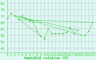 Courbe de l'humidit relative pour Nice (06)