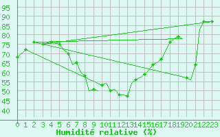 Courbe de l'humidit relative pour Bournemouth (UK)