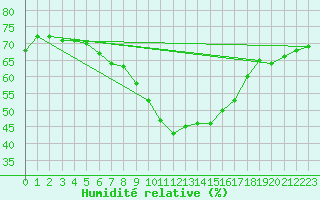 Courbe de l'humidit relative pour Flakkebjerg