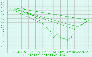 Courbe de l'humidit relative pour Primda