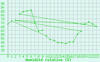 Courbe de l'humidit relative pour Logrono (Esp)