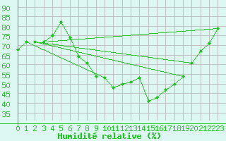 Courbe de l'humidit relative pour Lagunas de Somoza