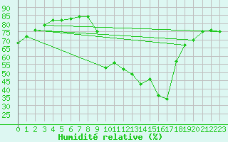 Courbe de l'humidit relative pour Ontinyent (Esp)