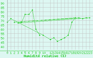 Courbe de l'humidit relative pour Kairouan