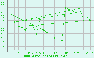 Courbe de l'humidit relative pour Strasbourg (67)