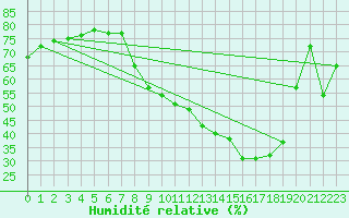 Courbe de l'humidit relative pour Voiron (38)