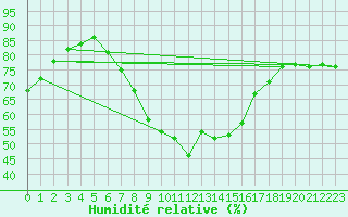 Courbe de l'humidit relative pour Messina