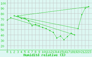 Courbe de l'humidit relative pour Sirdal-Sinnes