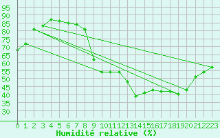 Courbe de l'humidit relative pour Deauville (14)