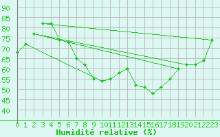 Courbe de l'humidit relative pour Bad Salzuflen