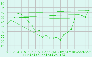 Courbe de l'humidit relative pour Halsua Kanala Purola