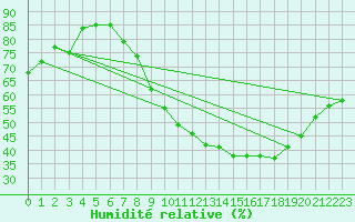 Courbe de l'humidit relative pour Melun (77)