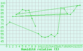 Courbe de l'humidit relative pour Saint-Dizier (52)