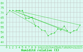 Courbe de l'humidit relative pour Porquerolles (83)