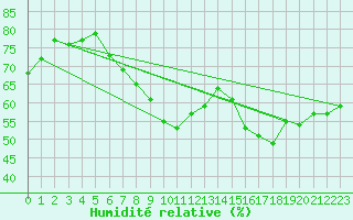 Courbe de l'humidit relative pour Freudenstadt