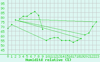 Courbe de l'humidit relative pour Biscarrosse (40)