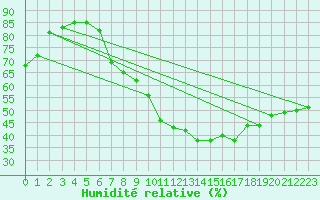 Courbe de l'humidit relative pour Magdeburg