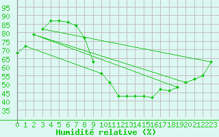 Courbe de l'humidit relative pour Herserange (54)