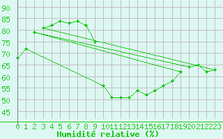 Courbe de l'humidit relative pour Ble / Mulhouse (68)