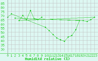 Courbe de l'humidit relative pour Merschweiller - Kitzing (57)