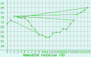 Courbe de l'humidit relative pour Marienberg