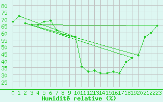 Courbe de l'humidit relative pour Grchen