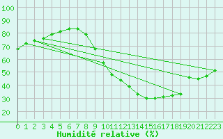 Courbe de l'humidit relative pour Bourg-Saint-Maurice (73)