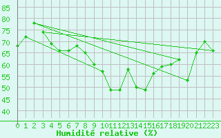 Courbe de l'humidit relative pour Siracusa