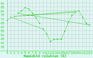 Courbe de l'humidit relative pour Jokioinen