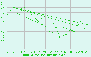 Courbe de l'humidit relative pour Oron (Sw)