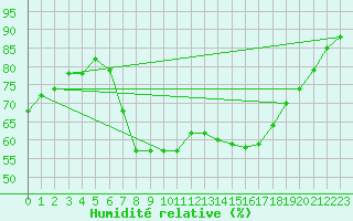 Courbe de l'humidit relative pour Frankfurt/Main-Weste