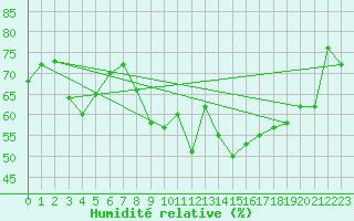 Courbe de l'humidit relative pour Rnenberg