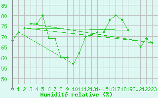 Courbe de l'humidit relative pour Ile Rousse (2B)