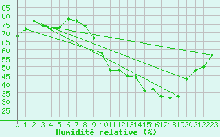 Courbe de l'humidit relative pour Le Mans (72)