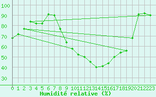 Courbe de l'humidit relative pour Aubenas - Lanas (07)