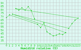 Courbe de l'humidit relative pour Romorantin (41)