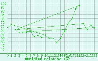 Courbe de l'humidit relative pour Alpinzentrum Rudolfshuette