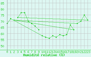 Courbe de l'humidit relative pour Siofok