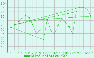 Courbe de l'humidit relative pour Nideggen-Schmidt
