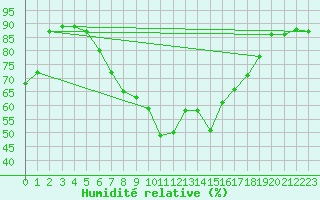 Courbe de l'humidit relative pour Schleswig