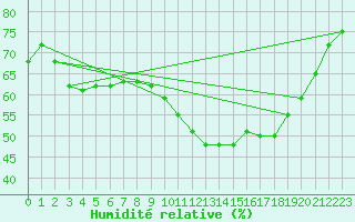 Courbe de l'humidit relative pour Montrodat (48)