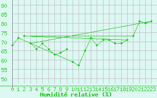 Courbe de l'humidit relative pour Le Grand-Bornand (74)