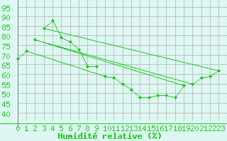 Courbe de l'humidit relative pour Wasserkuppe