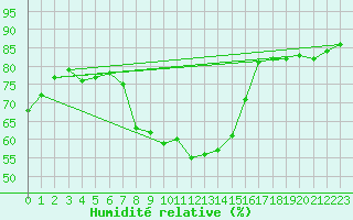 Courbe de l'humidit relative pour Kremsmuenster
