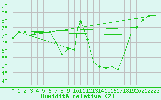 Courbe de l'humidit relative pour Boscombe Down