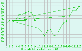Courbe de l'humidit relative pour Bordeaux (33)