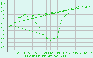 Courbe de l'humidit relative pour Humain (Be)