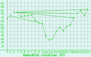 Courbe de l'humidit relative pour Grasque (13)