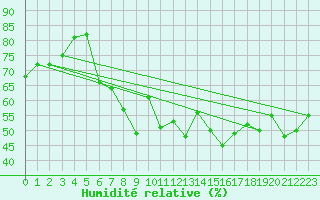 Courbe de l'humidit relative pour Kise Pa Hedmark