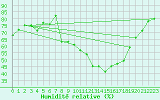 Courbe de l'humidit relative pour Nmes - Garons (30)